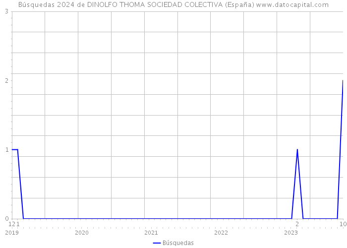 Búsquedas 2024 de DINOLFO THOMA SOCIEDAD COLECTIVA (España) 