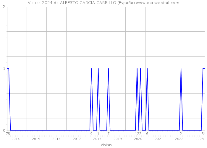Visitas 2024 de ALBERTO GARCIA CARRILLO (España) 