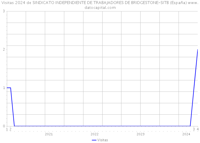 Visitas 2024 de SINDICATO INDEPENDIENTE DE TRABAJADORES DE BRIDGESTONE-SITB (España) 