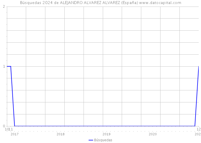 Búsquedas 2024 de ALEJANDRO ALVAREZ ALVAREZ (España) 