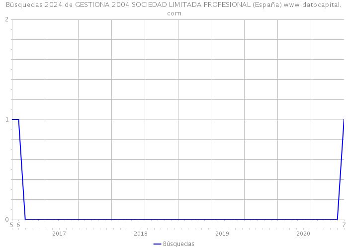 Búsquedas 2024 de GESTIONA 2004 SOCIEDAD LIMITADA PROFESIONAL (España) 