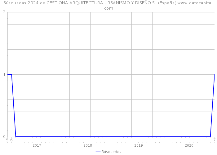 Búsquedas 2024 de GESTIONA ARQUITECTURA URBANISMO Y DISEÑO SL (España) 