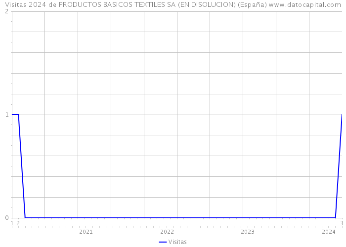 Visitas 2024 de PRODUCTOS BASICOS TEXTILES SA (EN DISOLUCION) (España) 