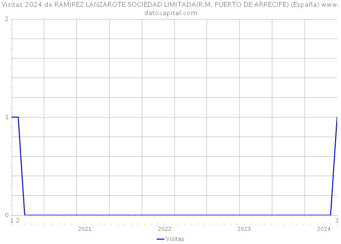 Visitas 2024 de RAMIREZ LANZAROTE SOCIEDAD LIMITADA(R.M. PUERTO DE ARRECIFE) (España) 