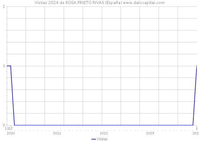 Visitas 2024 de ROSA PRIETO RIVAS (España) 