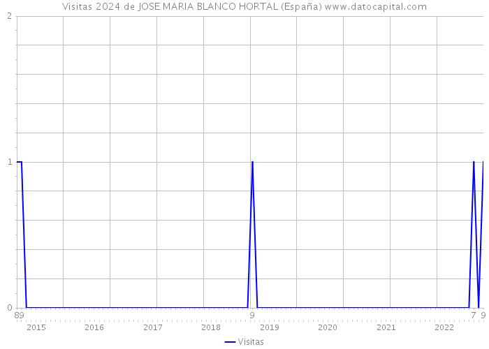 Visitas 2024 de JOSE MARIA BLANCO HORTAL (España) 