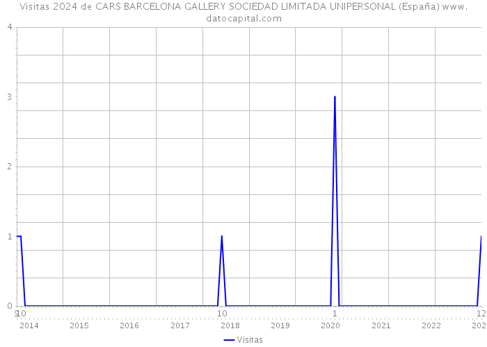 Visitas 2024 de CARS BARCELONA GALLERY SOCIEDAD LIMITADA UNIPERSONAL (España) 