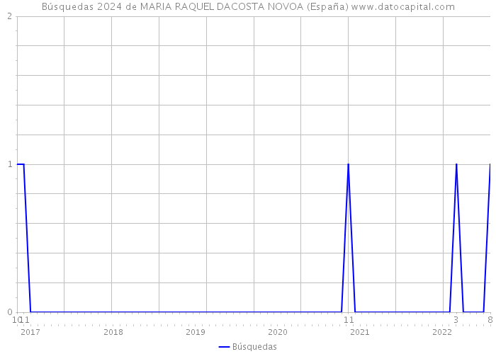 Búsquedas 2024 de MARIA RAQUEL DACOSTA NOVOA (España) 