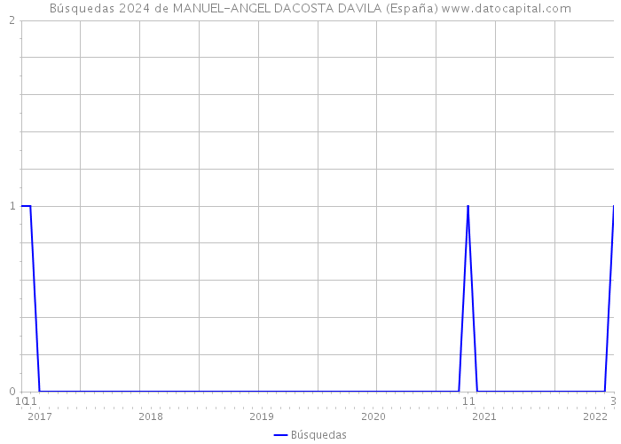 Búsquedas 2024 de MANUEL-ANGEL DACOSTA DAVILA (España) 