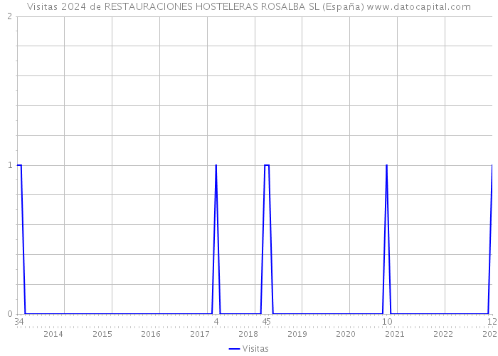 Visitas 2024 de RESTAURACIONES HOSTELERAS ROSALBA SL (España) 