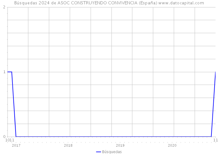 Búsquedas 2024 de ASOC CONSTRUYENDO CONVIVENCIA (España) 