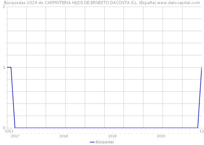 Búsquedas 2024 de CARPINTERIA HIJOS DE ERNESTO DACOSTA S.L. (España) 