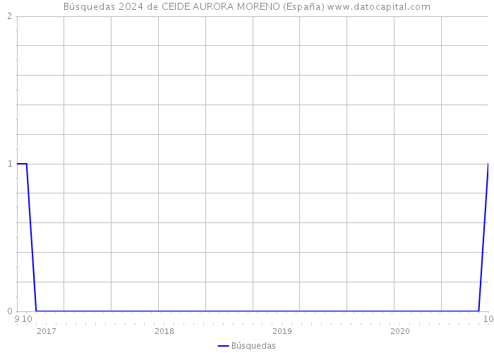 Búsquedas 2024 de CEIDE AURORA MORENO (España) 