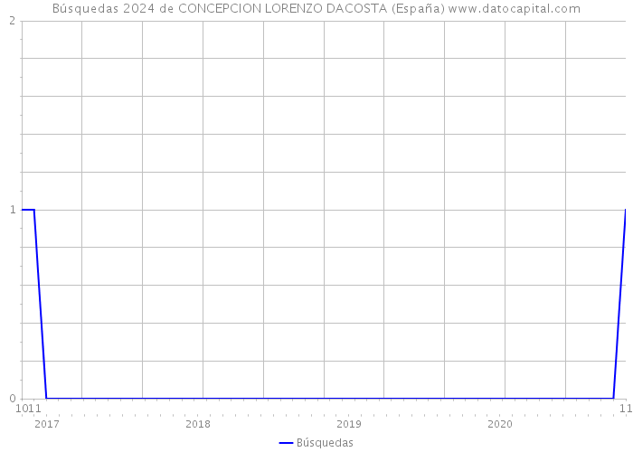 Búsquedas 2024 de CONCEPCION LORENZO DACOSTA (España) 