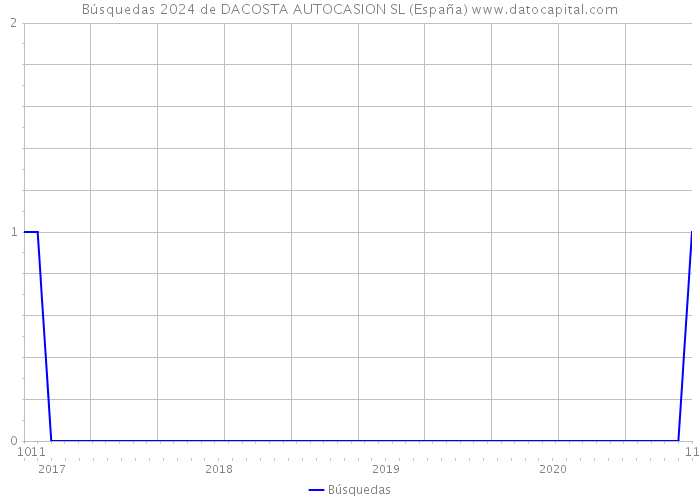 Búsquedas 2024 de DACOSTA AUTOCASION SL (España) 