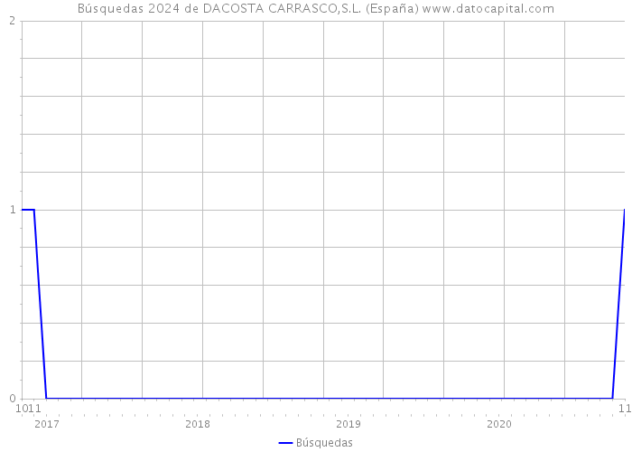 Búsquedas 2024 de DACOSTA CARRASCO,S.L. (España) 