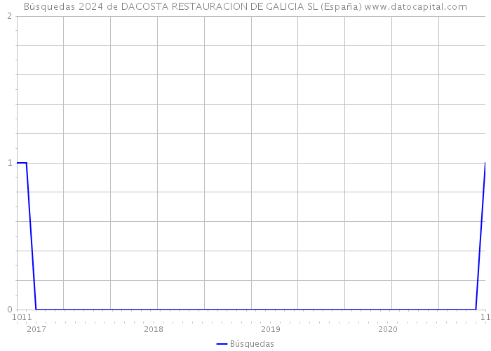 Búsquedas 2024 de DACOSTA RESTAURACION DE GALICIA SL (España) 