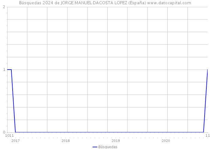 Búsquedas 2024 de JORGE MANUEL DACOSTA LOPEZ (España) 