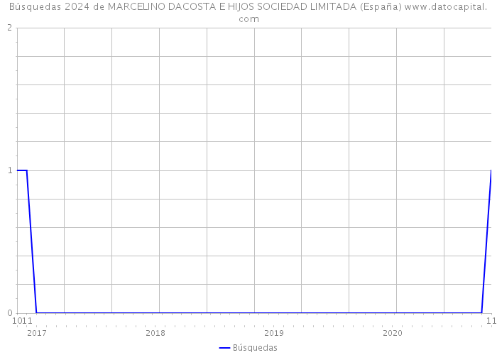 Búsquedas 2024 de MARCELINO DACOSTA E HIJOS SOCIEDAD LIMITADA (España) 