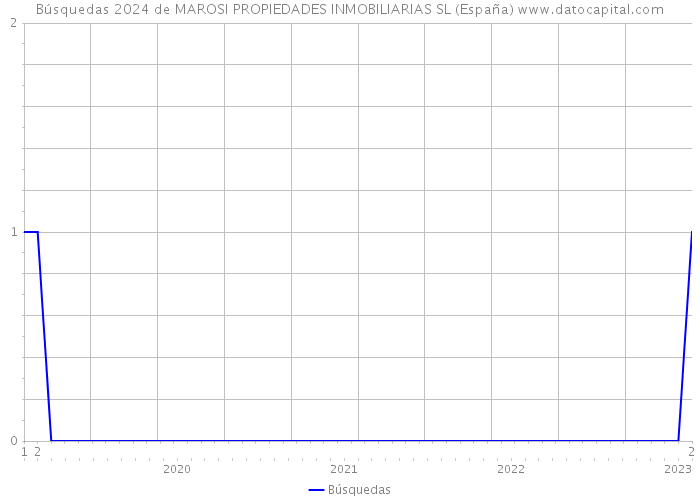 Búsquedas 2024 de MAROSI PROPIEDADES INMOBILIARIAS SL (España) 