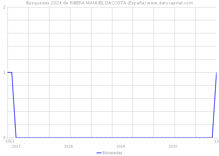 Búsquedas 2024 de RIBERA MANUEL DACOSTA (España) 