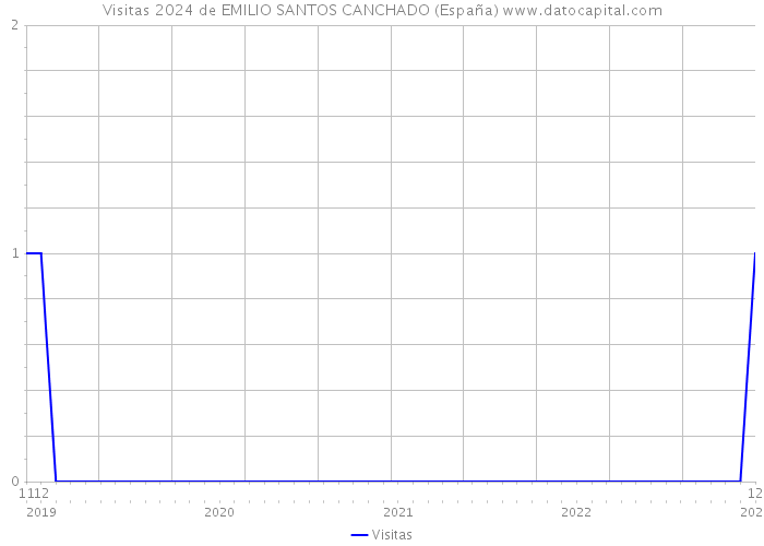 Visitas 2024 de EMILIO SANTOS CANCHADO (España) 