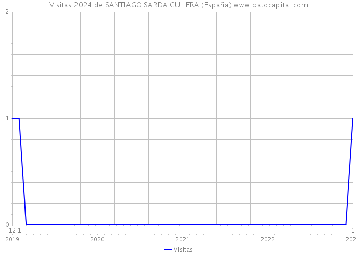 Visitas 2024 de SANTIAGO SARDA GUILERA (España) 