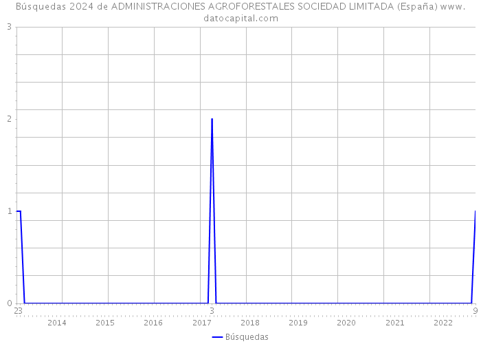 Búsquedas 2024 de ADMINISTRACIONES AGROFORESTALES SOCIEDAD LIMITADA (España) 