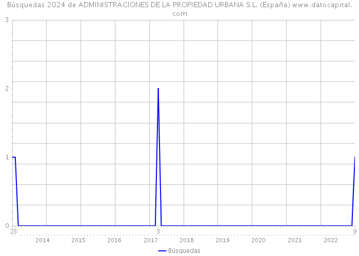 Búsquedas 2024 de ADMINISTRACIONES DE LA PROPIEDAD URBANA S.L. (España) 