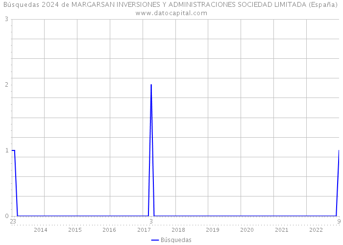 Búsquedas 2024 de MARGARSAN INVERSIONES Y ADMINISTRACIONES SOCIEDAD LIMITADA (España) 