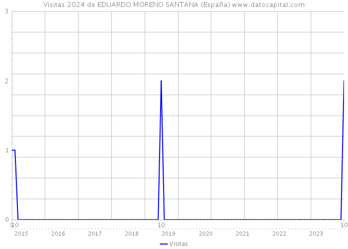 Visitas 2024 de EDUARDO MORENO SANTANA (España) 