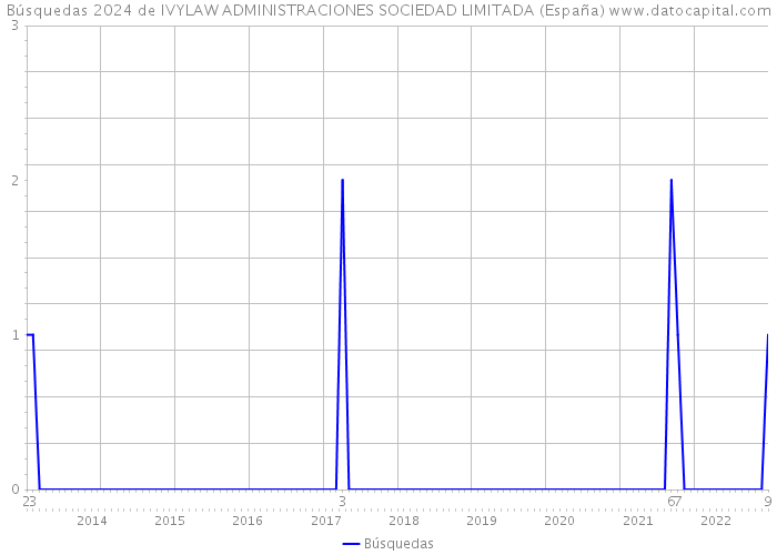 Búsquedas 2024 de IVYLAW ADMINISTRACIONES SOCIEDAD LIMITADA (España) 