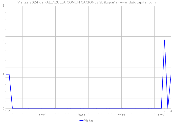 Visitas 2024 de PALENZUELA COMUNICACIONES SL (España) 