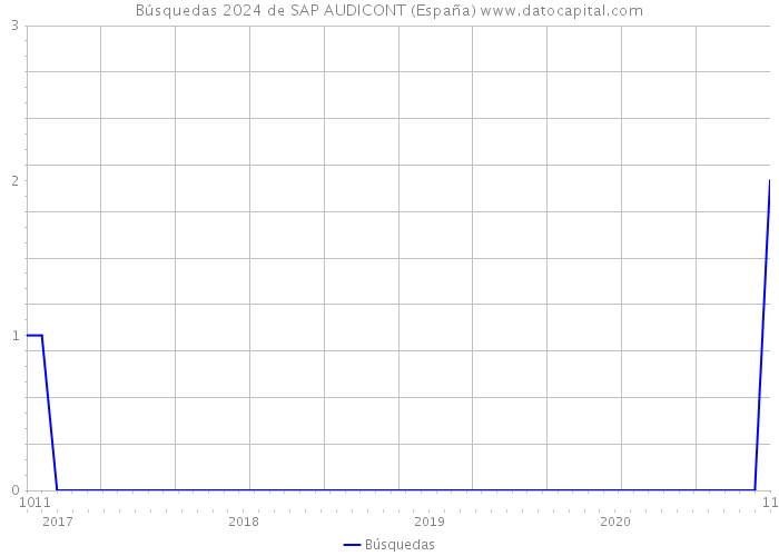 Búsquedas 2024 de SAP AUDICONT (España) 