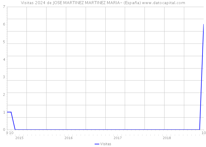 Visitas 2024 de JOSE MARTINEZ MARTINEZ MARIA- (España) 