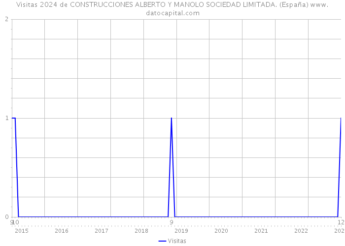 Visitas 2024 de CONSTRUCCIONES ALBERTO Y MANOLO SOCIEDAD LIMITADA. (España) 