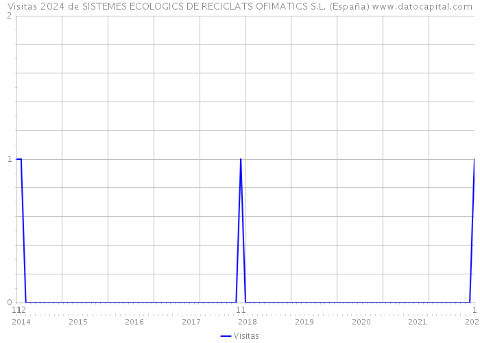 Visitas 2024 de SISTEMES ECOLOGICS DE RECICLATS OFIMATICS S.L. (España) 