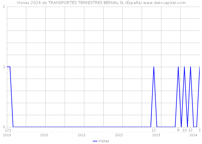 Visitas 2024 de TRANSPORTES TERRESTRES BERNAL SL (España) 