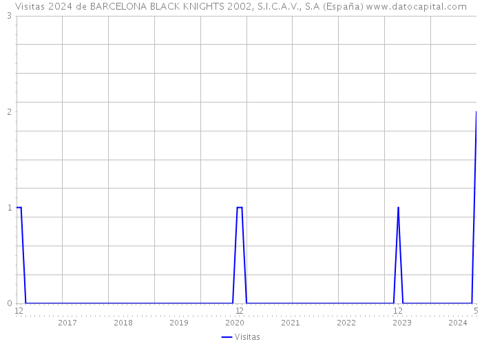 Visitas 2024 de BARCELONA BLACK KNIGHTS 2002, S.I.C.A.V., S.A (España) 