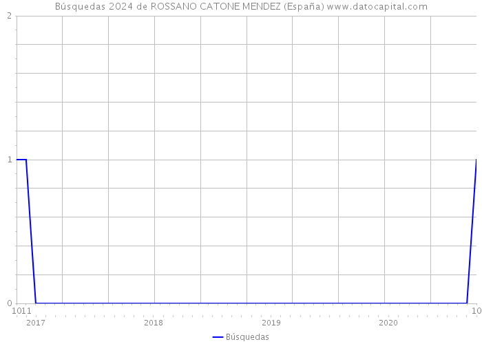 Búsquedas 2024 de ROSSANO CATONE MENDEZ (España) 
