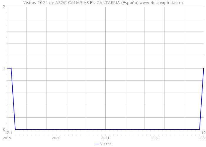 Visitas 2024 de ASOC CANARIAS EN CANTABRIA (España) 