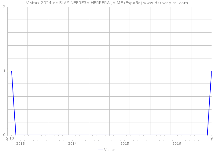 Visitas 2024 de BLAS NEBRERA HERRERA JAIME (España) 