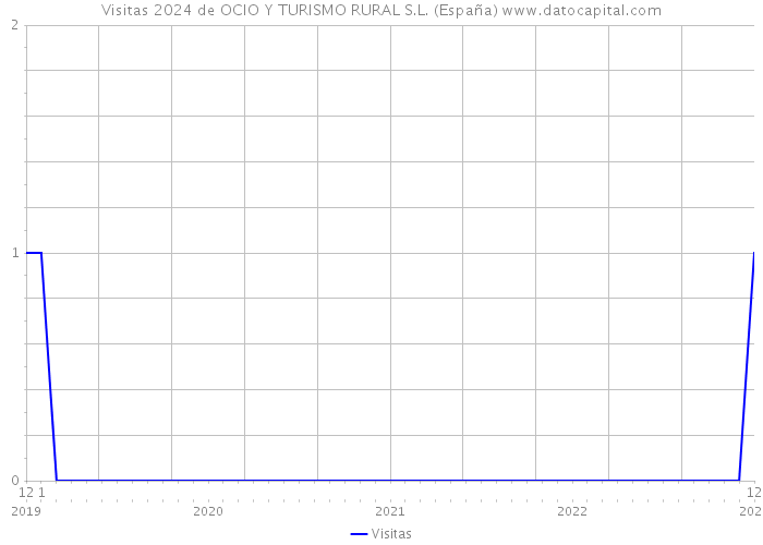 Visitas 2024 de OCIO Y TURISMO RURAL S.L. (España) 