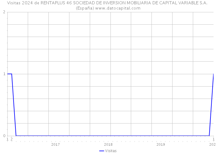 Visitas 2024 de RENTAPLUS 46 SOCIEDAD DE INVERSION MOBILIARIA DE CAPITAL VARIABLE S.A. (España) 