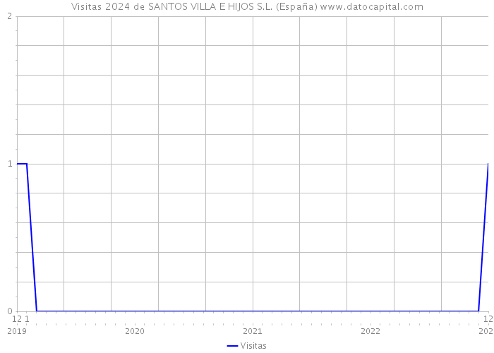 Visitas 2024 de SANTOS VILLA E HIJOS S.L. (España) 