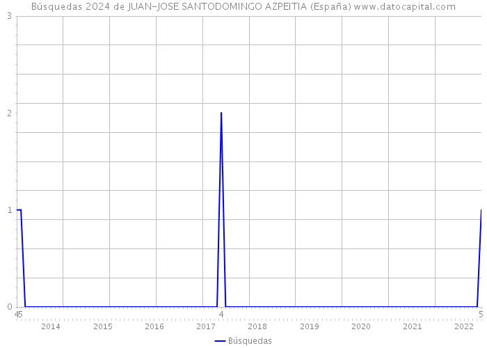 Búsquedas 2024 de JUAN-JOSE SANTODOMINGO AZPEITIA (España) 