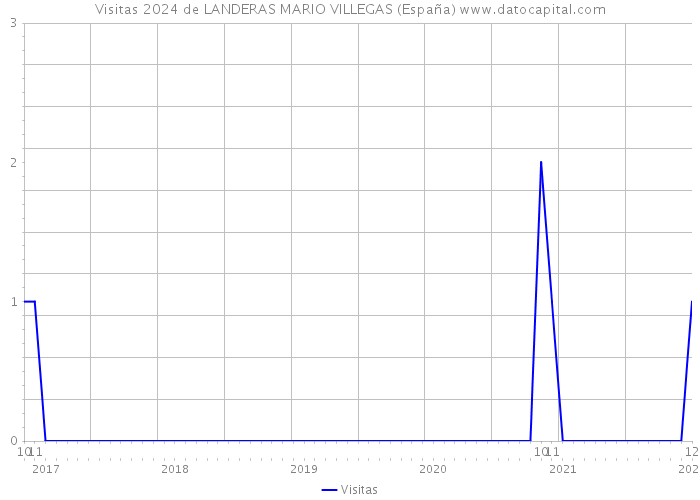 Visitas 2024 de LANDERAS MARIO VILLEGAS (España) 