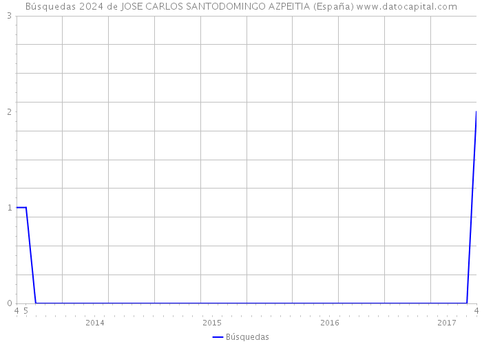 Búsquedas 2024 de JOSE CARLOS SANTODOMINGO AZPEITIA (España) 