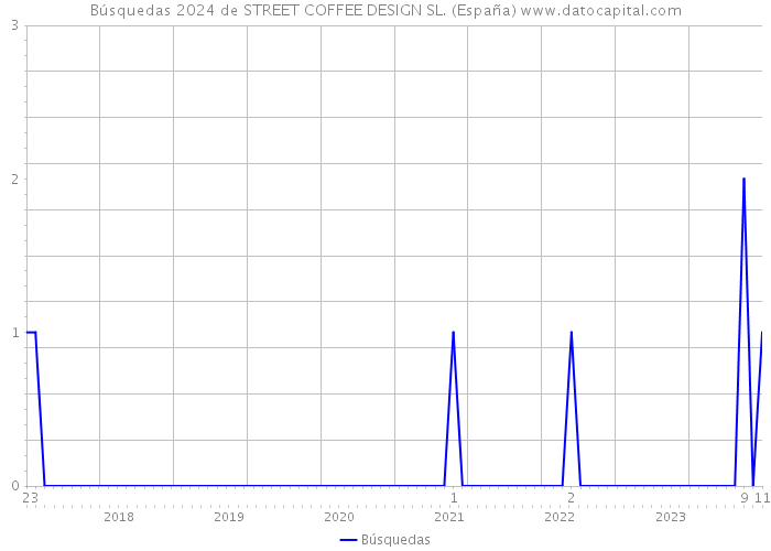 Búsquedas 2024 de STREET COFFEE DESIGN SL. (España) 