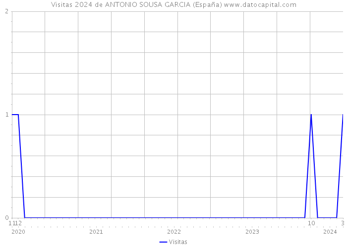 Visitas 2024 de ANTONIO SOUSA GARCIA (España) 